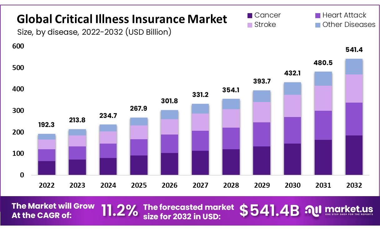 Critical Illness Insurance Market